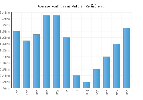 Kadışehri monthly rainfall chart (inches)