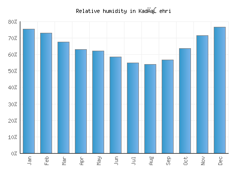 Kadışehri relative humidity averages