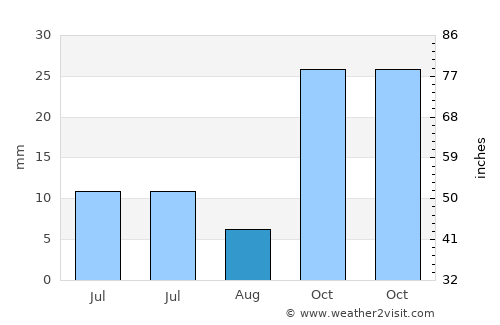 Kadışehri average rain in August