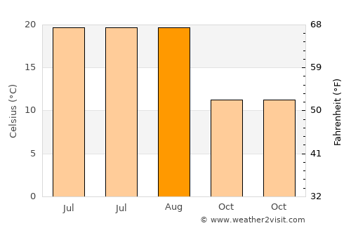Kadışehri average temperature in August