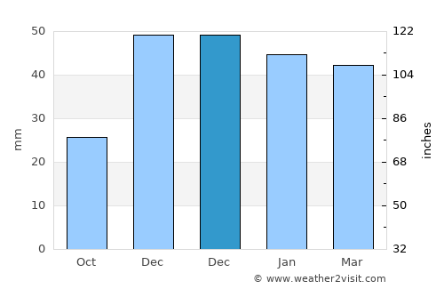 Kadışehri average rain in December