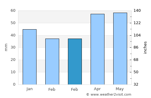 Kadışehri average rain in February