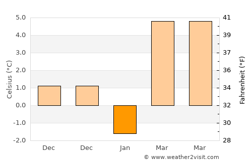 Kadışehri average temperature in January