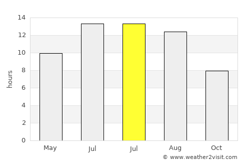 Kadışehri average rain in July