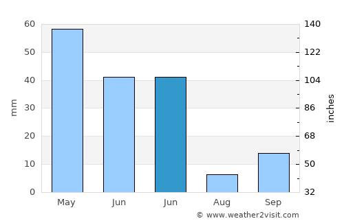 Kadışehri average rain in June