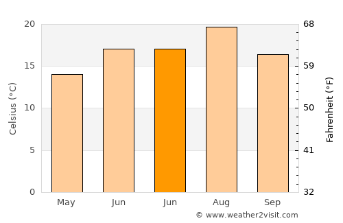 Kadışehri average temperature in June