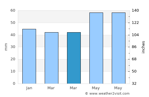 Kadışehri average rain in March