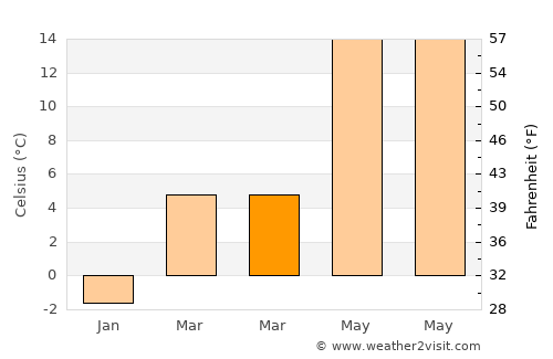 Kadışehri average temperature in March