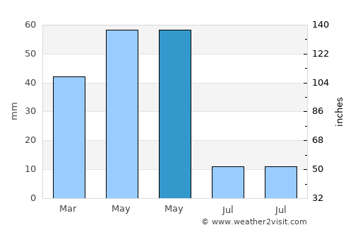 Kadışehri average rain in May