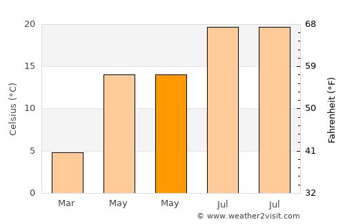 Kadışehri average temperature in May
