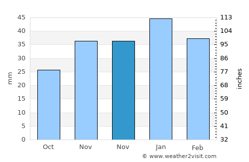 Kadışehri average rain in November