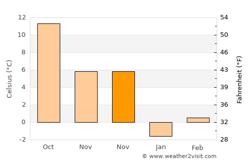 Kadışehri average temperature in November