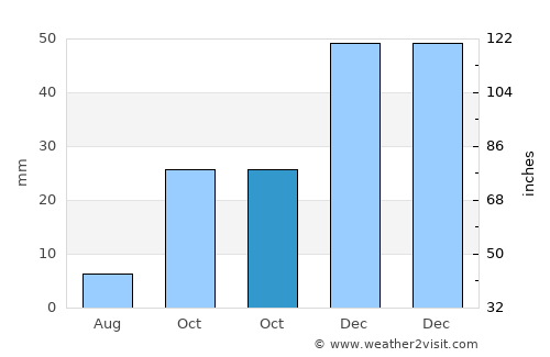 Kadışehri average rain in October