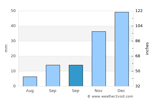 Kadışehri average rain in September
