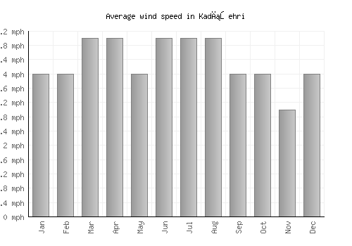 Kadışehri average winspeed by month (mph)