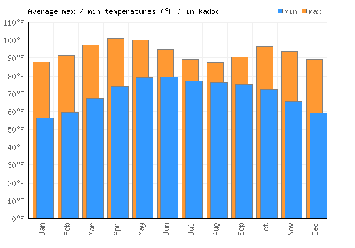 Kadod average minimum / maximum temperatures (Fahrenheit)