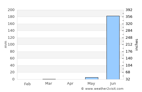 Kadod average rain in April