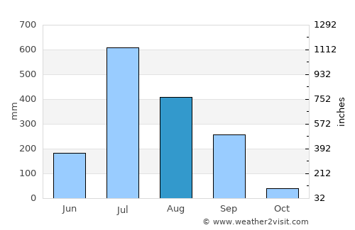 Kadod average rain in August