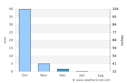 Kadod average rain in December