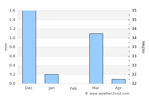 Kadod average rain in February