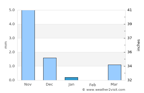 Kadod average rain in January
