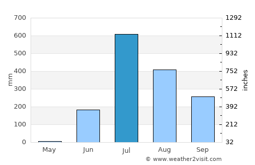Kadod average rain in July