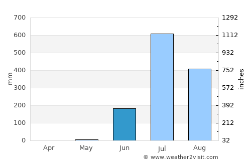 Kadod average rain in June