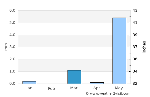 Kadod average rain in March