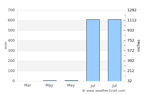 Kadod average rain in May