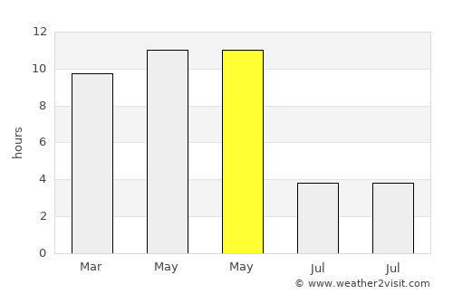 Kadod average rain in May