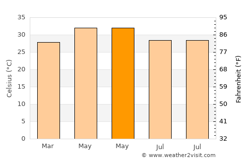 Kadod average temperature in May