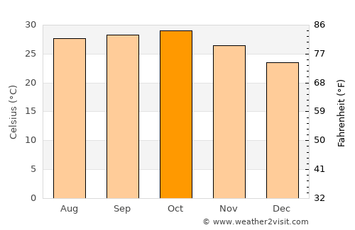Kadod average temperature in October