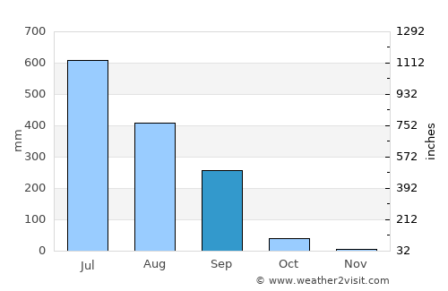 Kadod average rain in September