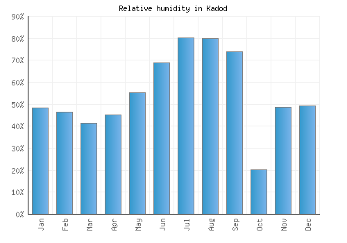 Kadod relative humidity averages