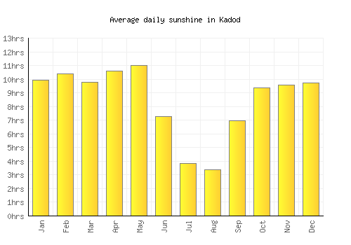 Kadod average daily sunshine chart