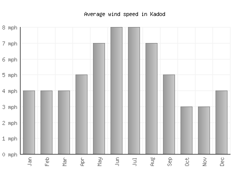 Kadod average winspeed by month (mph)