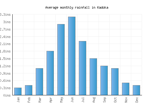 Kadoka monthly rainfall chart (inches)