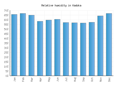 Kadoka relative humidity averages