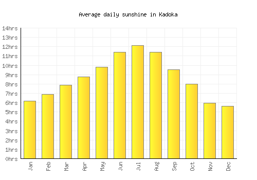 Kadoka average daily sunshine chart