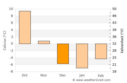 Kadoka average temperature in December