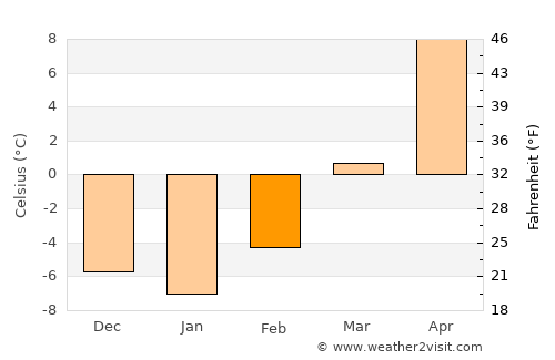 Kadoka average temperature in February