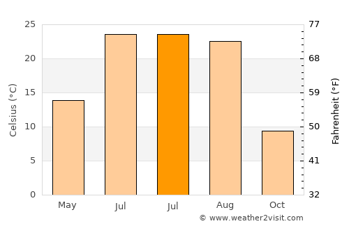 Kadoka average temperature in July