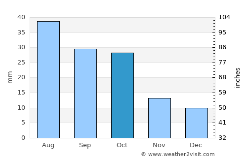 Kadoka average rain in October
