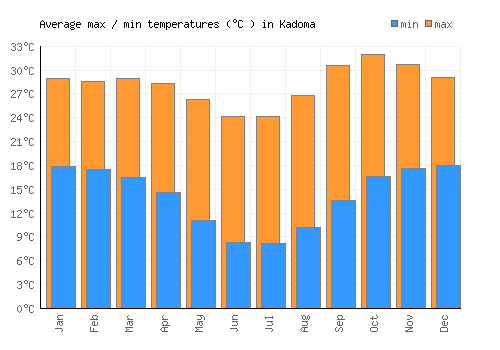 Kadoma average minimum / maximum temperatures (Celsius)