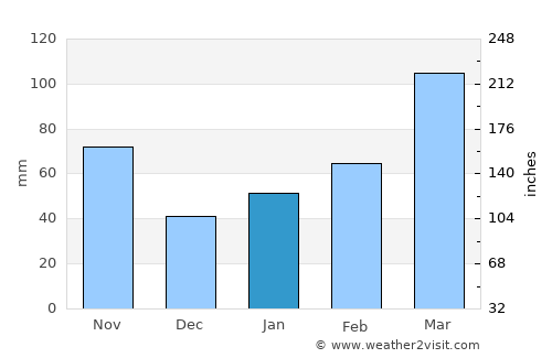 Kadoma average rain in January