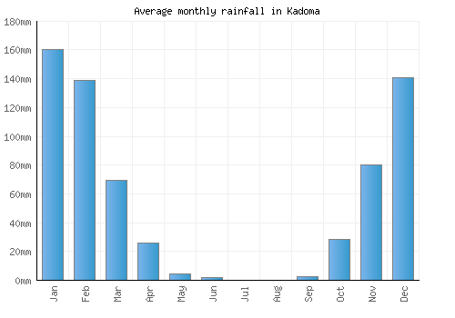 Kadoma monthly rainfall chart (mm)