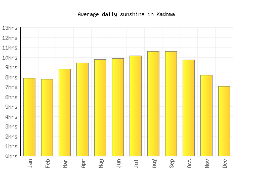 Kadoma average daily sunshine chart
