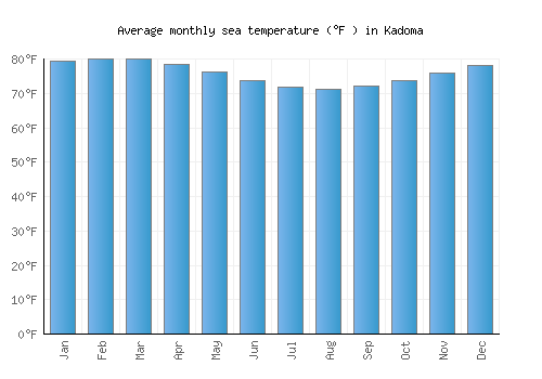Kadoma average sea temperature chart (Fahrenheit)
