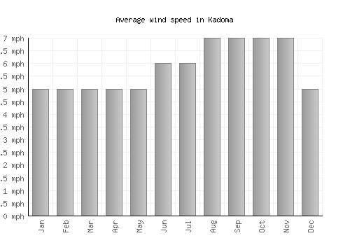 Kadoma average winspeed by month (mph)