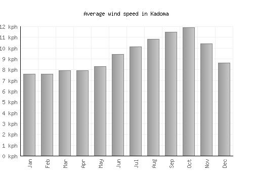 Kadoma average winspeed by month (km/h)
